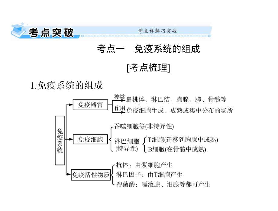 2022届新高考生物通用版总复习一轮课件：必修3-第2章-第4节-免疫调节.ppt_第1页