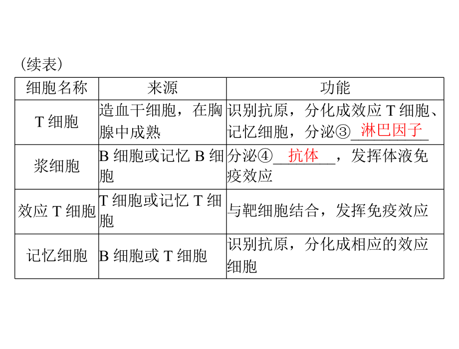 2022届新高考生物通用版总复习一轮课件：必修3-第2章-第4节-免疫调节.ppt_第3页