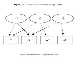 面向对象的Java与UML课件Chapter-13The-interaction-of-use-ca.ppt