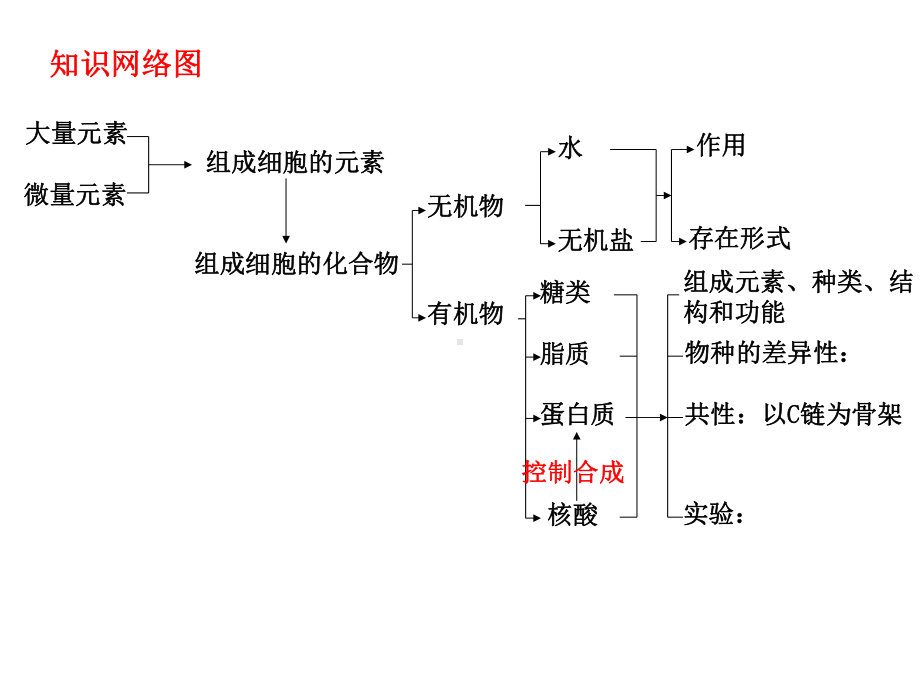 最新专题一-细胞的分子组成课件.ppt_第2页