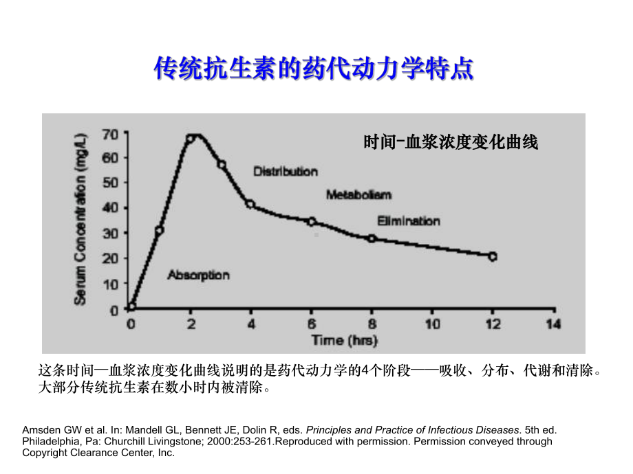 抗生素的药代及药效动力学特点精选课件.ppt_第3页