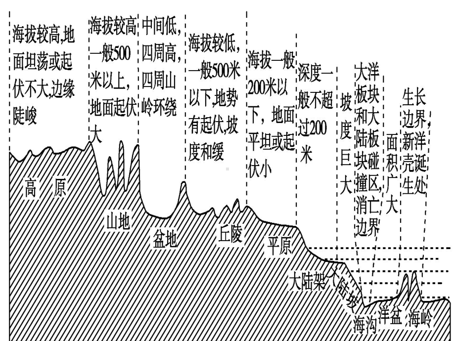 等高线与地形图用对对对教材课件.pptx_第2页