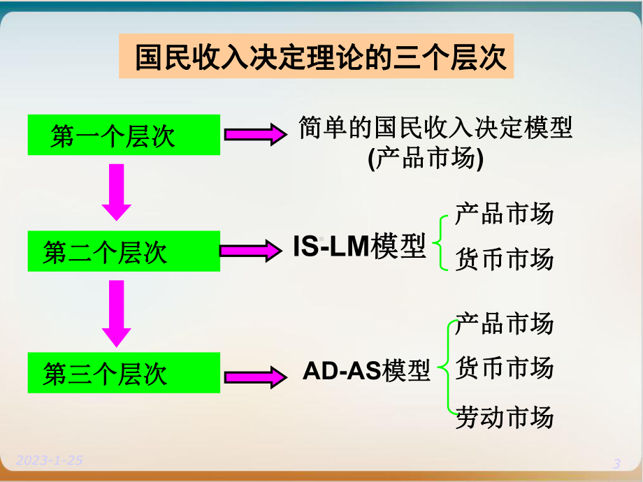 第七章国民收入决定理论优质课件.ppt_第3页