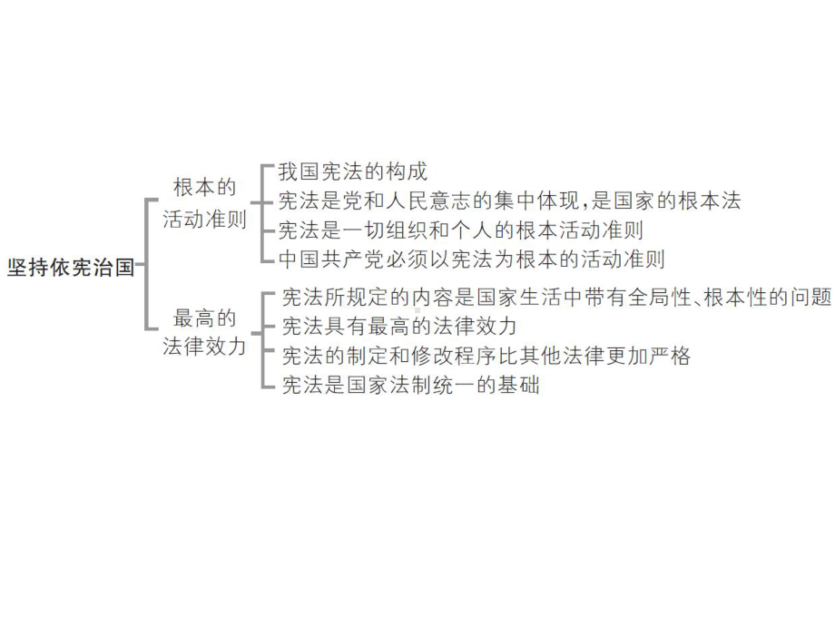 部编版《坚持依宪治国》优秀课件1.pptx_第3页