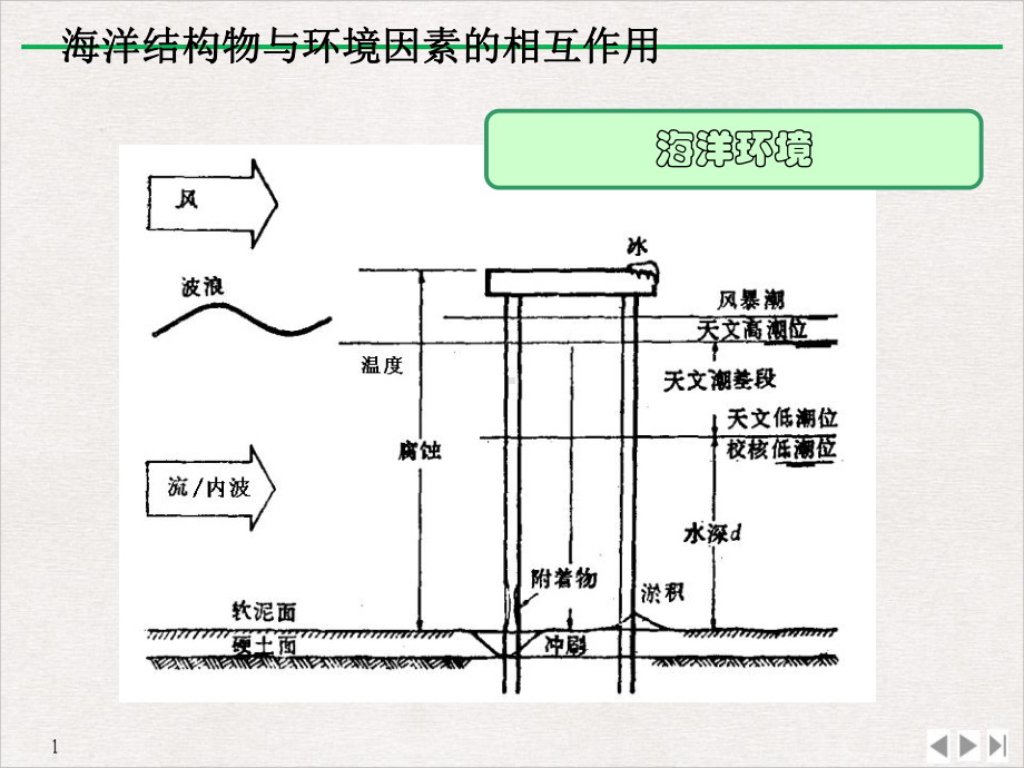 海洋工程环境学风载荷(最新版)课件.pptx_第1页