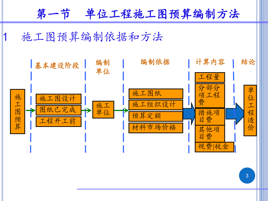 第五章建筑工程定额计价1课件.ppt_第3页