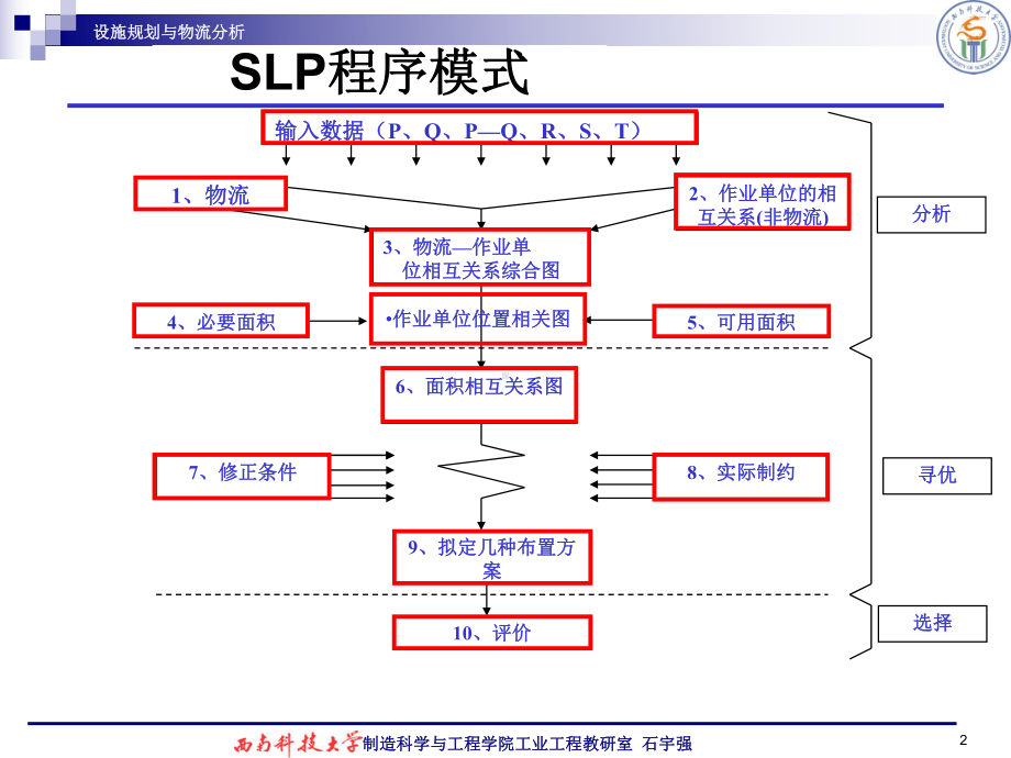 设施布置设计-设施规划与物流分析课件.ppt_第2页