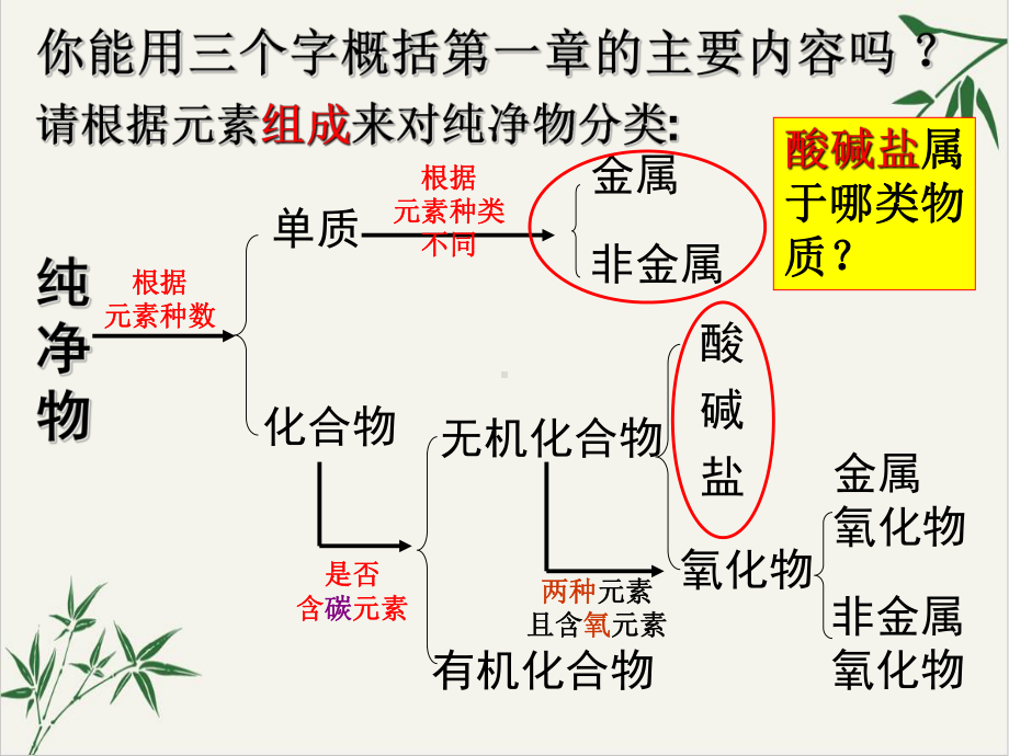 复习—浙教版九级科学上册课件2.ppt_第2页