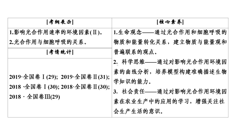 2021版生物全国通用版备战一轮复习课件：第3单元-第11讲-光合作用的影响因素及与细胞呼吸的关系.ppt_第3页