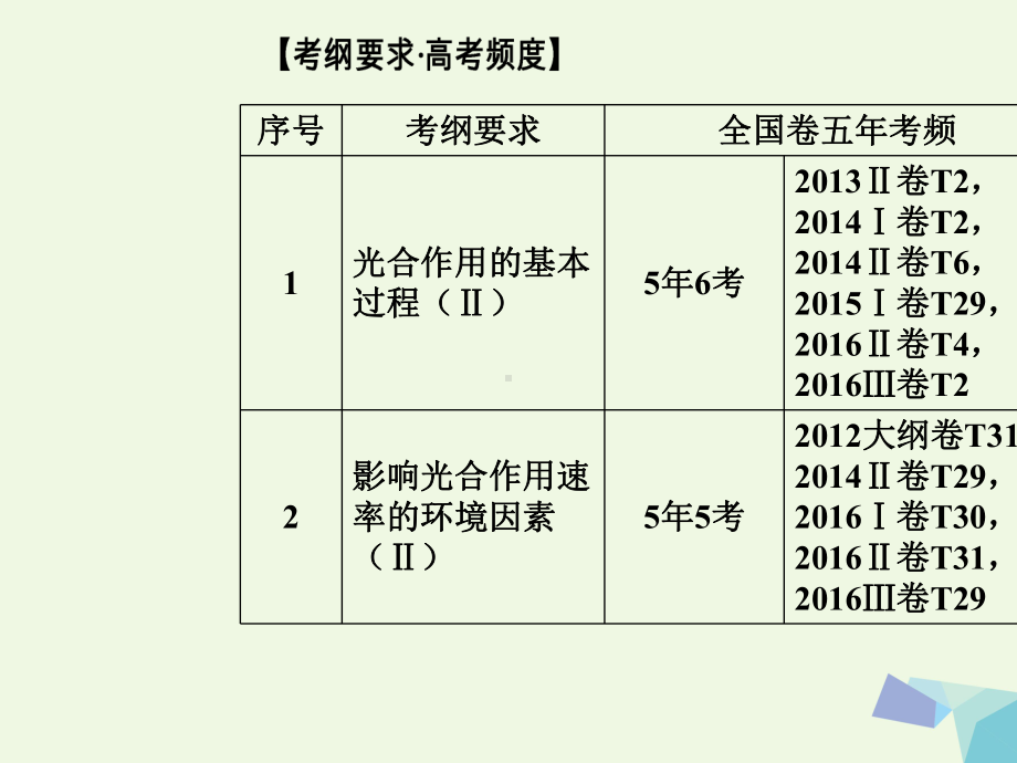 (新课标)高考生物二轮专题复习专题二细胞代谢小专题5细胞呼吸和光合作用课件.ppt_第2页