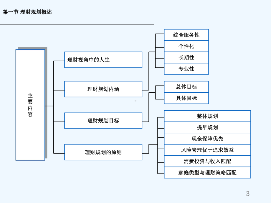 理财规划师基础知识授课第一章课件.ppt_第3页