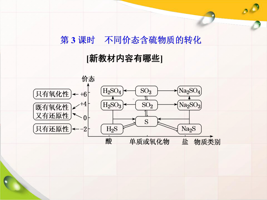 人教版化学《不同价态含硫物质的转化》课文分析（新教材）1课件.ppt_第2页