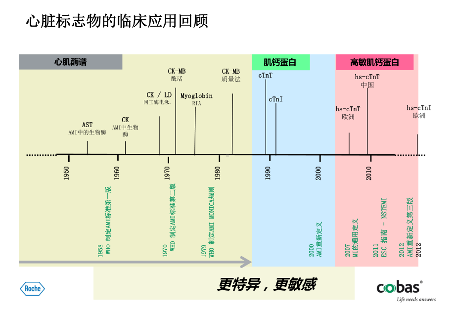 hsTNT临床应用介绍外科课件.ppt_第3页