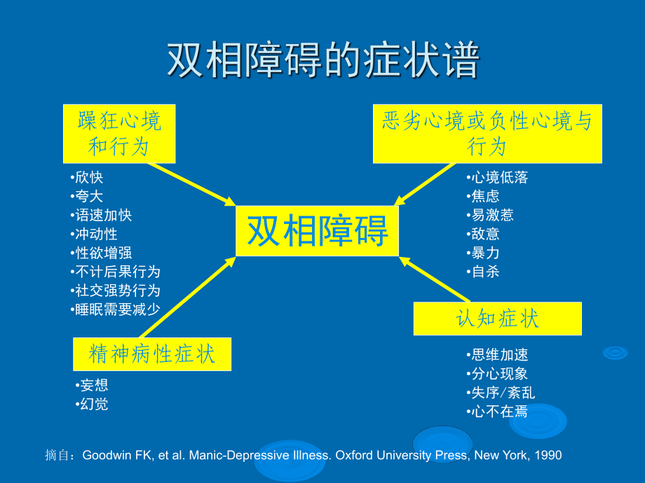 双相情感障碍(同名1133)课件.ppt_第3页