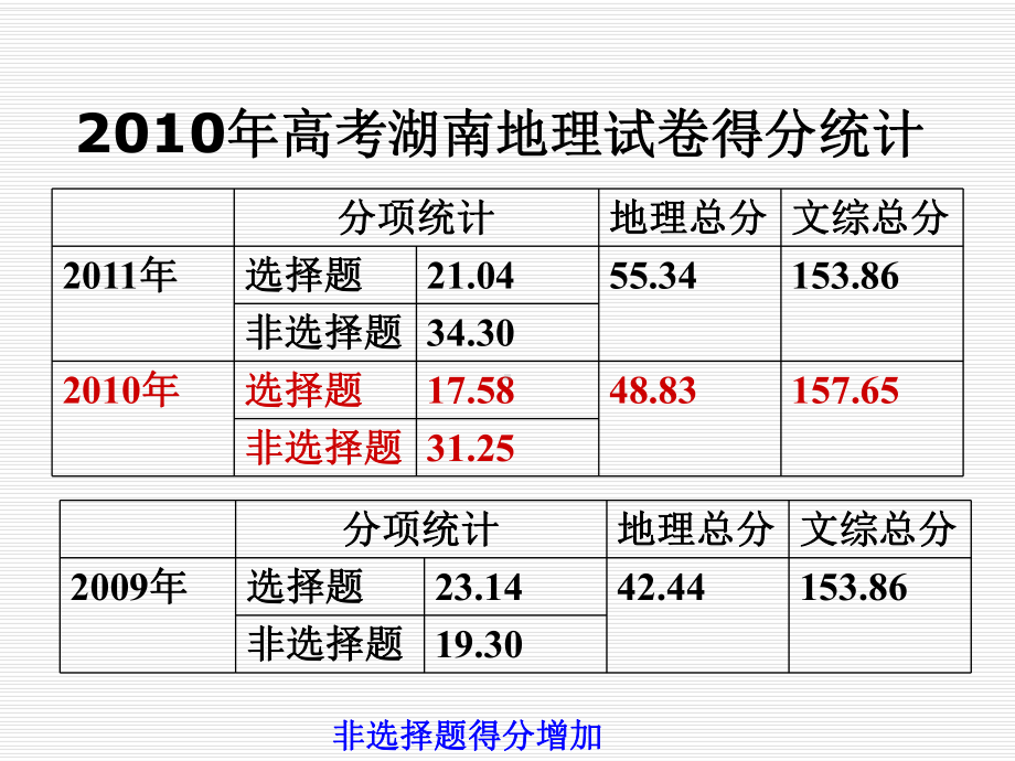 地理高考备考策略课件.ppt_第3页