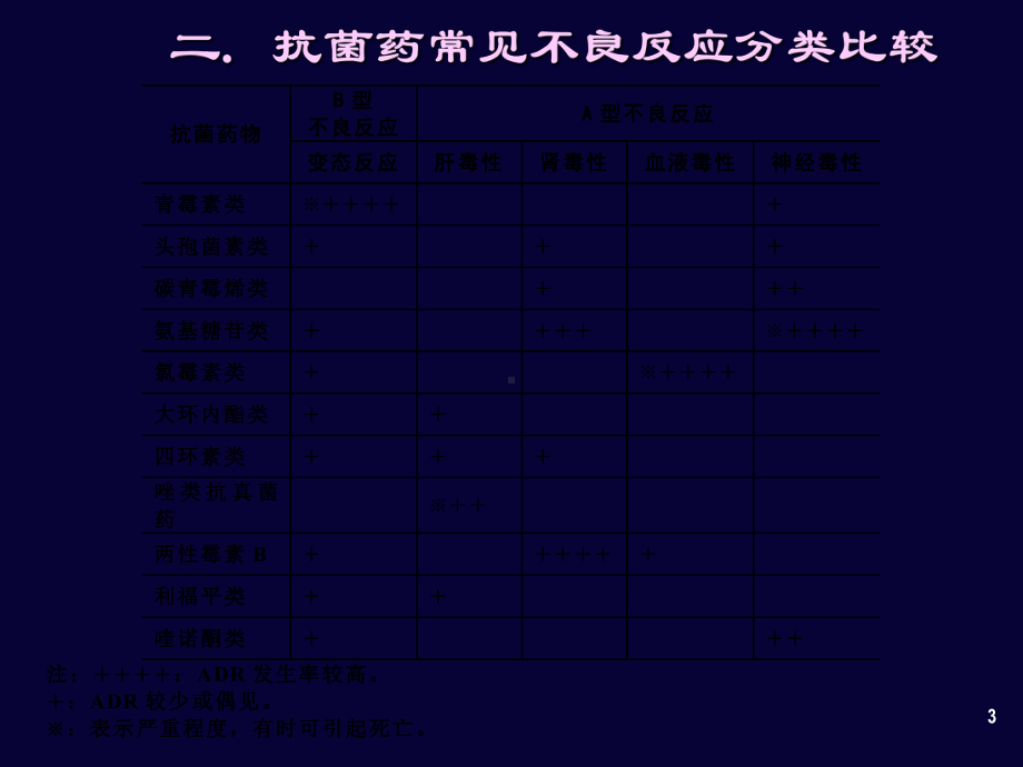 医学抗菌药的常见不良反应及防治课件.ppt_第3页