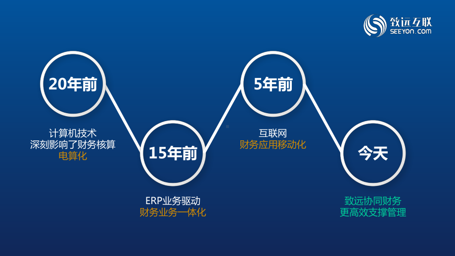 协同财务新趋势课件.pptx_第3页