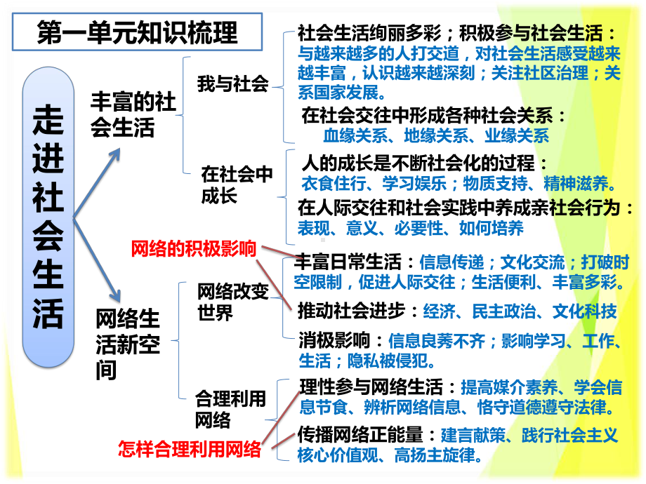 （部）统编版八年级上册《道德与法治》期末总复习一：单元知识梳理 ppt课件.pptx_第3页