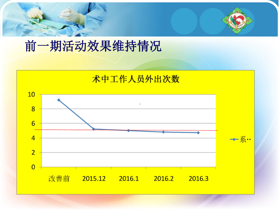 QCC降低手术耗材浪费率课件.ppt_第2页