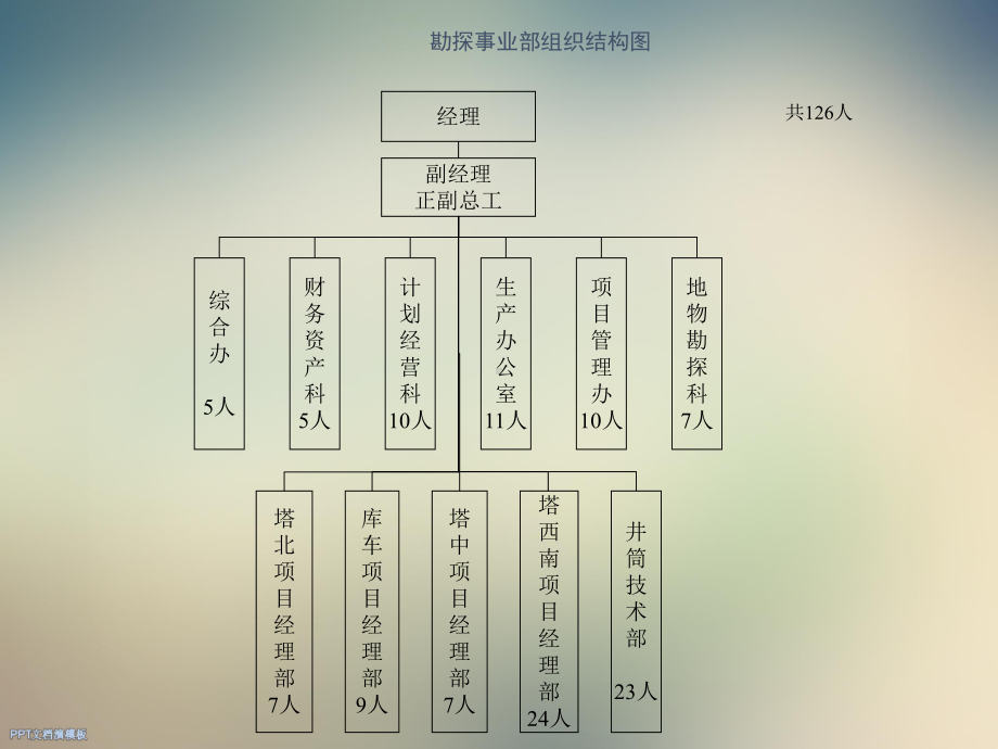 公司组织机构图课件.ppt_第2页