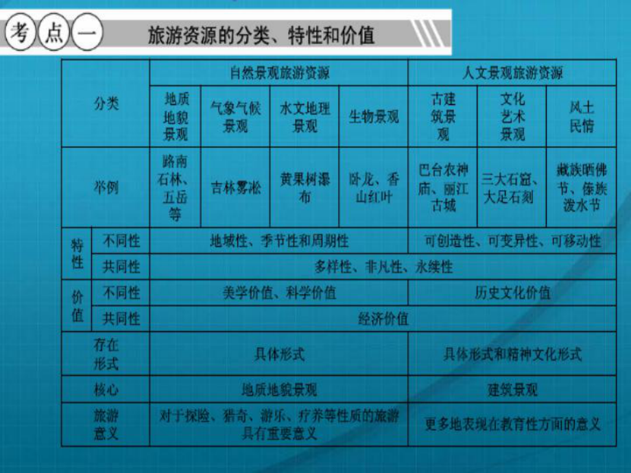 人教版高中地理选修三-旅游资源课件.ppt_第3页