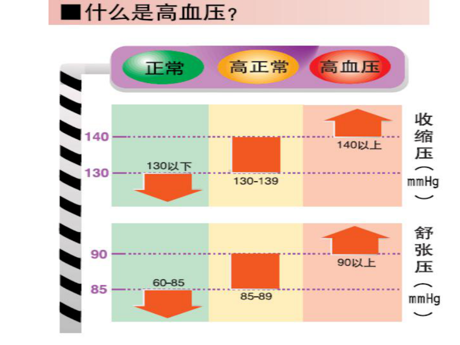 入院高血压病人的相关健康知识教育课件.ppt_第2页