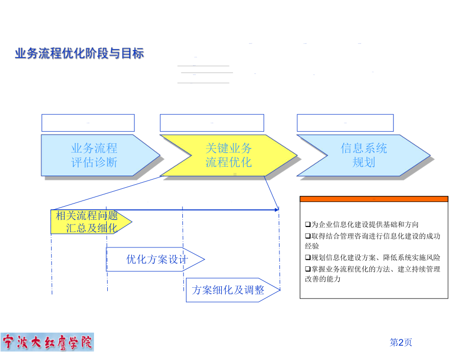 业务流程重组与诊断优化课件.ppt_第2页