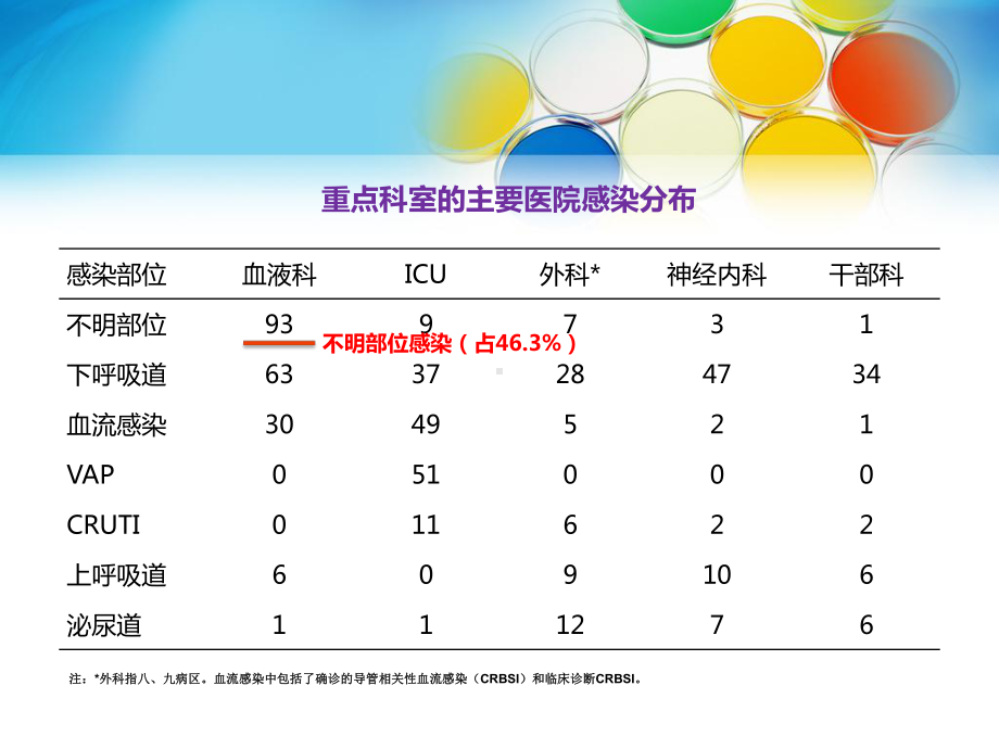 不明部位感染原因分析剖析课件.ppt_第3页