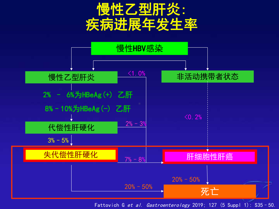 乙肝肝硬化检测及发症处理课件.ppt_第2页