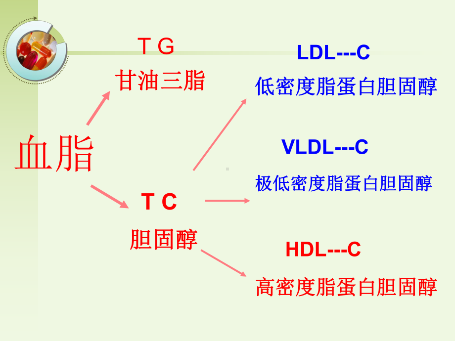 《怎样清洗血管》课件.ppt_第3页