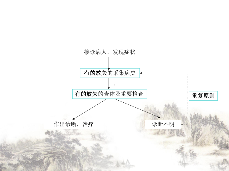 儿科常见症状诊断分析培训课件整理.ppt_第3页