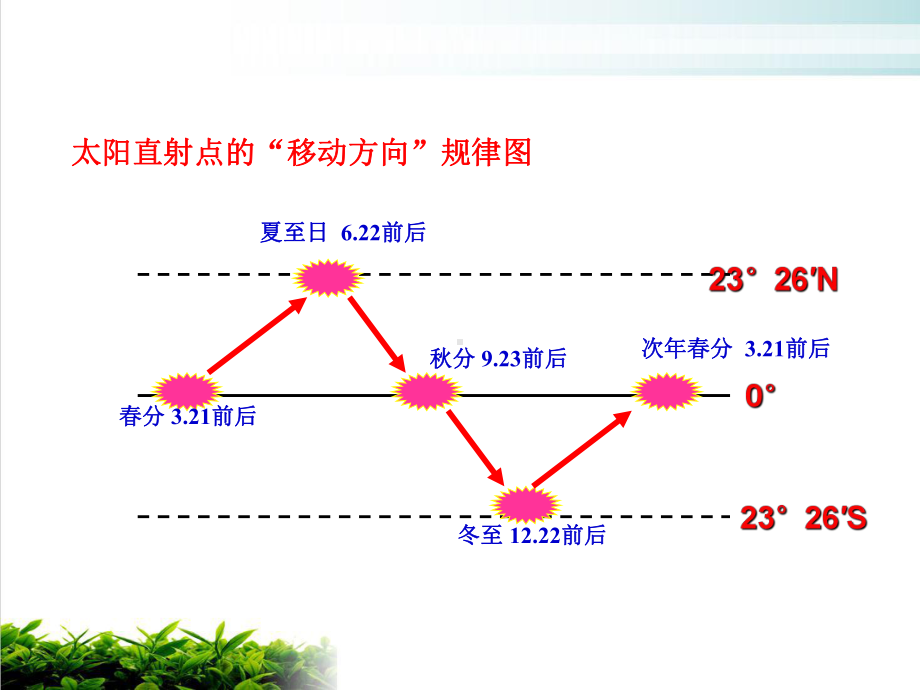 人教版高中地理必修一第一章第三节地球的运动-课件.ppt_第3页