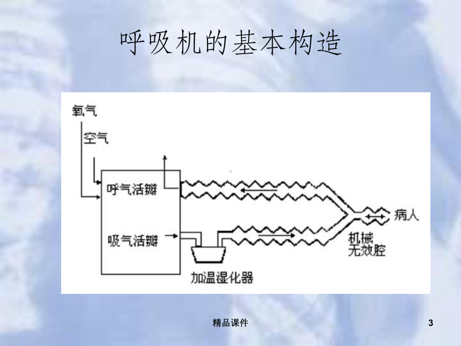 呼吸机应用基本原理课件.ppt_第3页