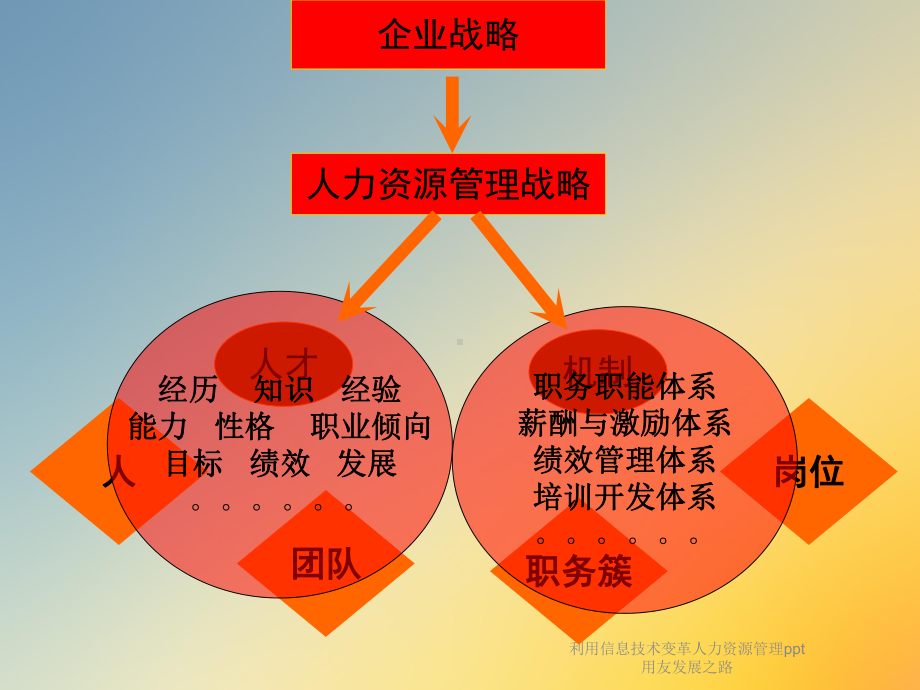 利用信息技术变革人力资源管理用友发展之路课件.ppt_第3页