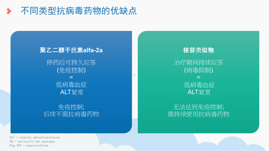 乙肝-慢性乙型肝炎的有限疗程与持续治疗课件.pptx_第3页