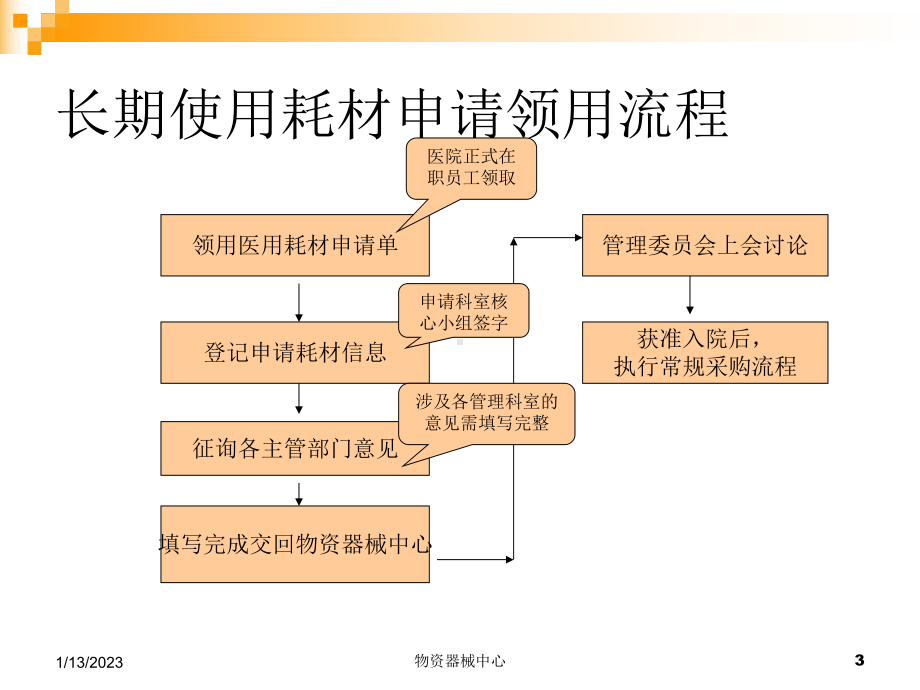 医疗用品购置流程课件.ppt_第3页