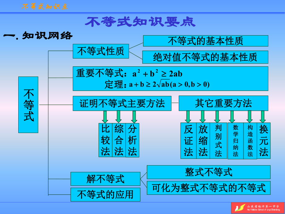 不等式知识点总结-人教课标版课件.ppt_第2页