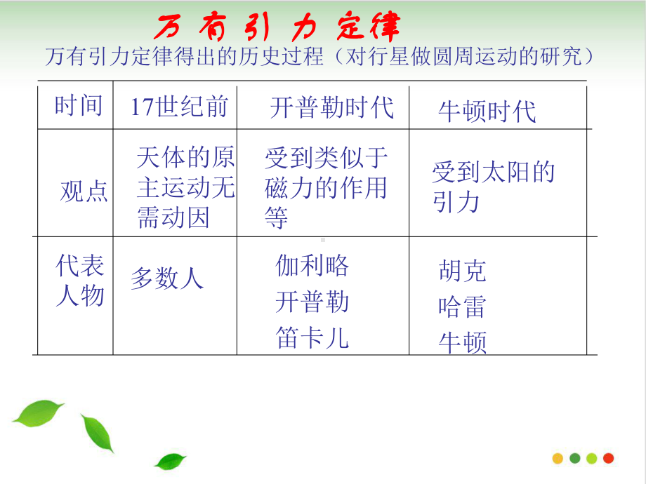 《万有引力定律》课件人教版1.ppt_第2页