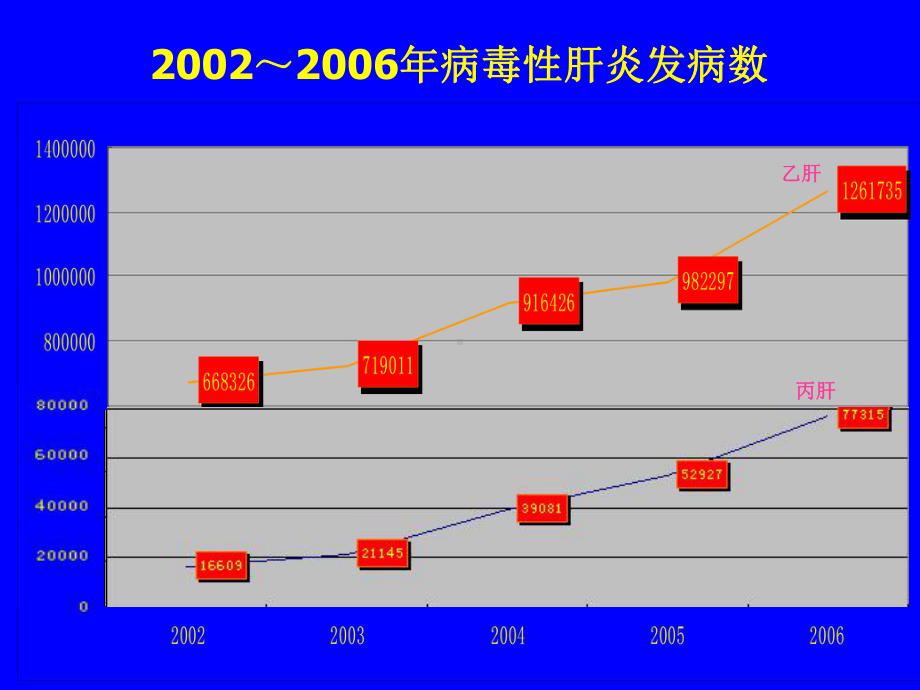 乙肝的防治培训：热点-难点-观点课件.ppt_第3页