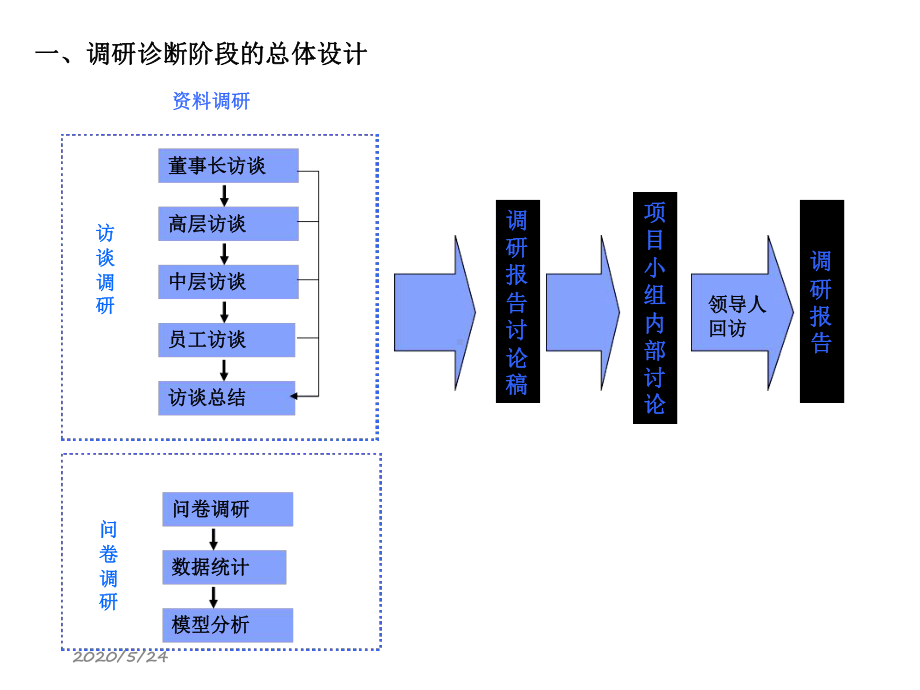 企业文化调研诊断报告课件.ppt_第3页