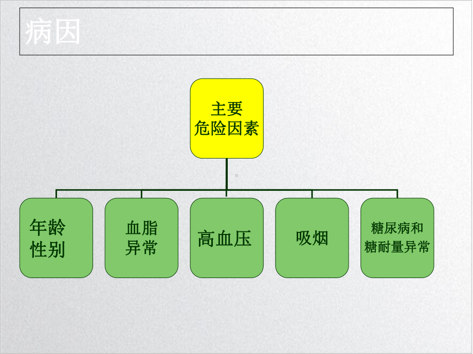 冠心病护理查房实用课件.ppt_第3页