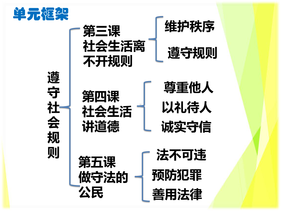 （部）统编版八年级上册《道德与法治》期末复习板块二：遵守社会规则 ppt课件（共28张PPT）.pptx_第2页