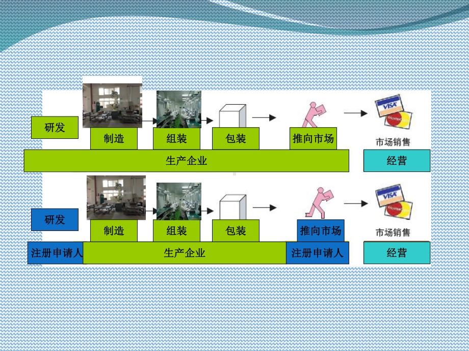 CFDA培训之医疗器械生产监管培训教学课件整理.ppt_第3页