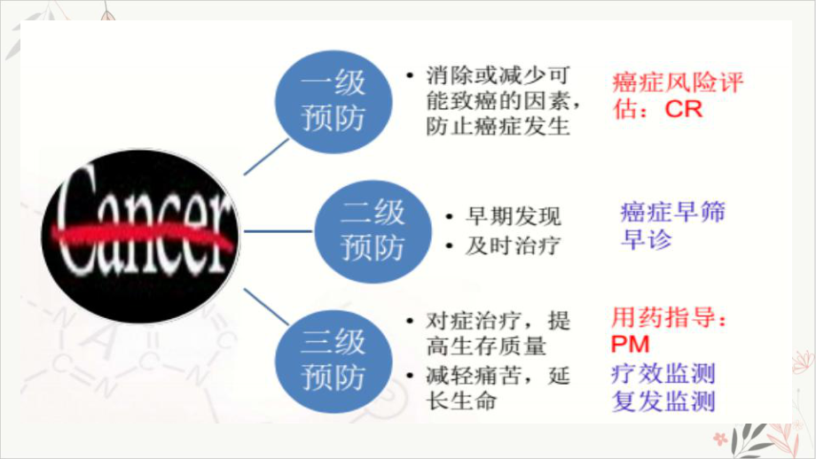 临床肿瘤基因检测简介课件.pptx_第2页