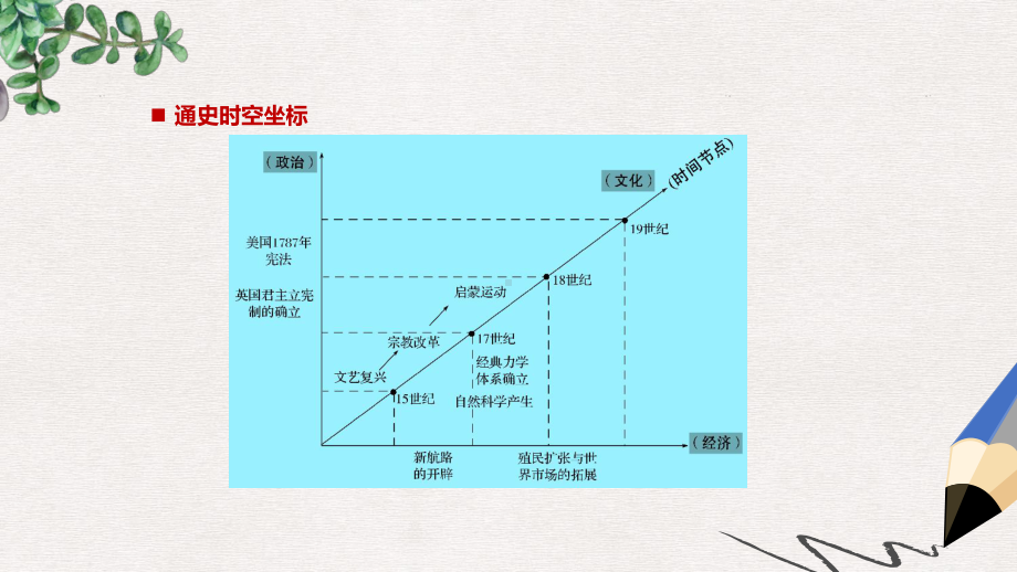 全国通用高考历史大二轮总复习与增分策略板块三世界史第10讲西方工业文明的序幕-资本主义兴起时代(15~18世课件.ppt_第2页