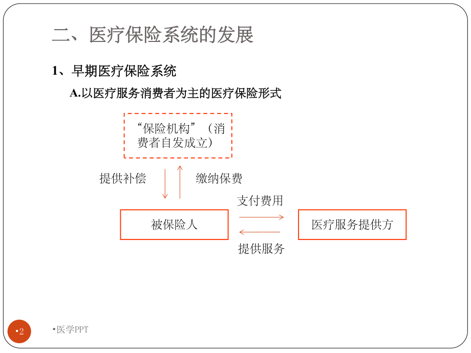 《医疗保险体系》课件.ppt_第2页