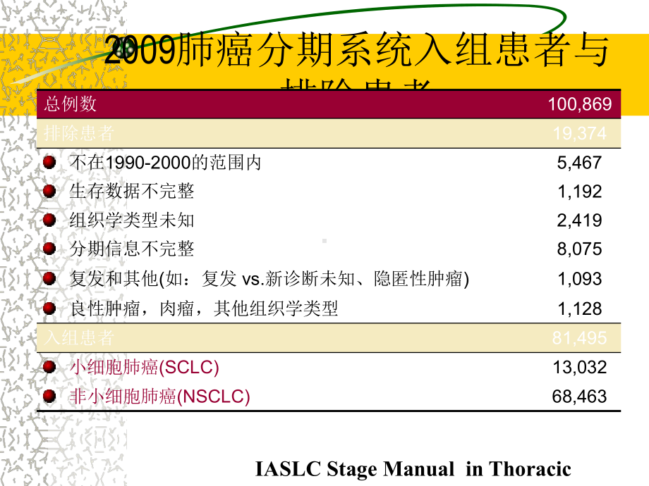 IASLC-国际肺癌分期课件.ppt_第3页