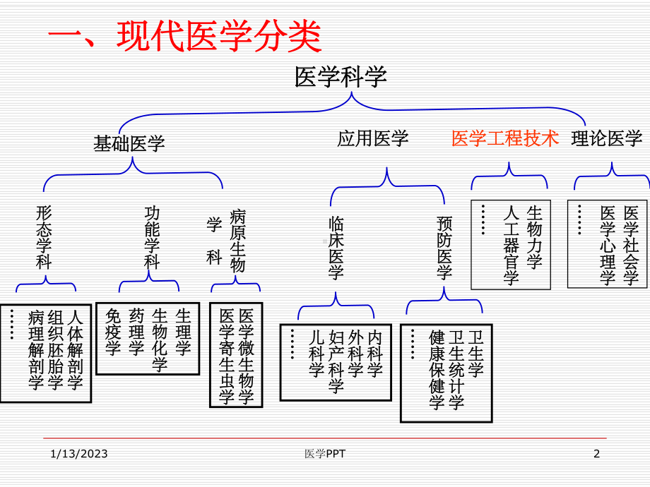 《医学总论》课件.ppt_第2页