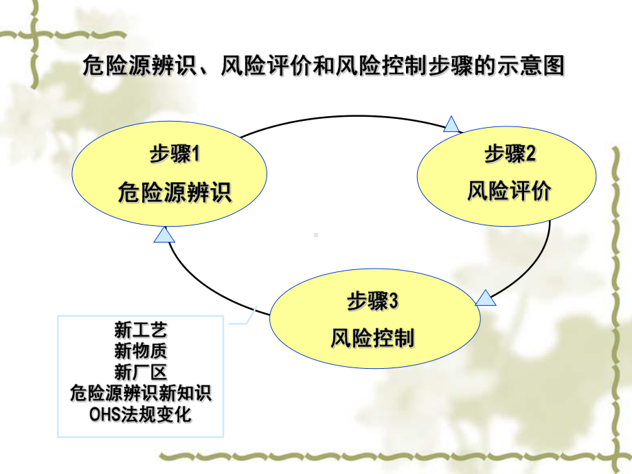 危险源及风险辨识培训课件.ppt_第3页