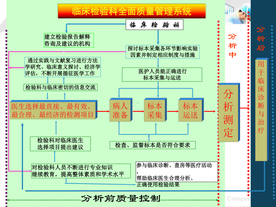 临床样本采集规范课件.pptx_第3页